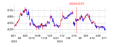 2024年2月21日 12:20前後のの株価チャート